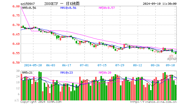 2000ETF（159907）跌1.09%，半日成交额849.18万元