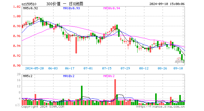 沪深300价值ETF（159510）涨0.00%，成交额175.12万元