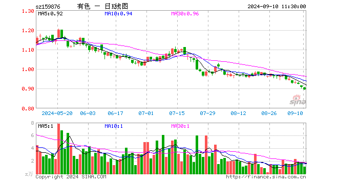 有色龙头ETF（159876）跌1.65%，半日成交额94.84万元