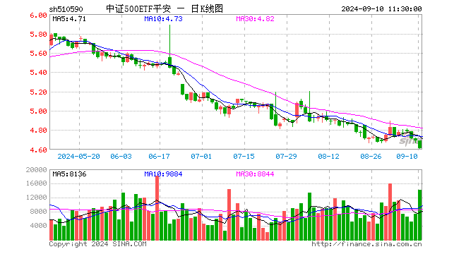 中证500ETF平安（510590）跌1.66%，半日成交额662.60万元