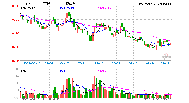 智能网联汽车ETF（159872）涨0.76%，成交额110.32万元