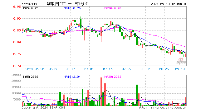 物联网ETF（516330）涨1.21%，成交额50.42万元