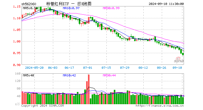 标普红利ETF（562060）跌0.63%，半日成交额3283.50万元