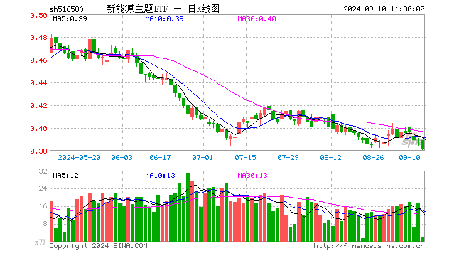 新能源主题ETF（516580）跌1.55%，半日成交额86.29万元