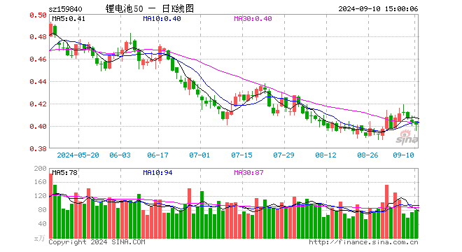 锂电池ETF（159840）跌0.50%，成交额3148.35万元