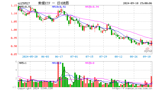 数据ETF（159527）涨3.22%，成交额235.10万元