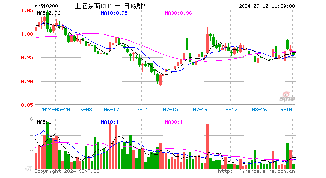 上证券商ETF（510200）跌1.34%，半日成交额45.40万元