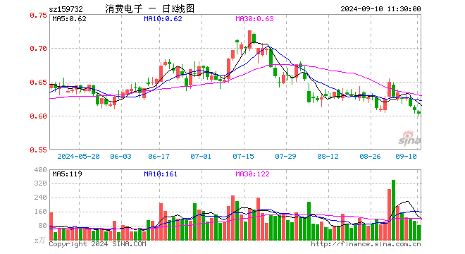 消费电子ETF（159732）跌0.82%，半日成交额4871.10万元