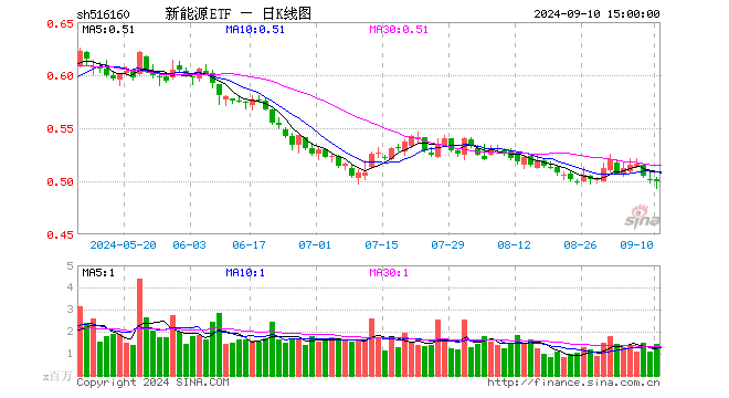 新能源ETF（516160）跌0.40%，成交额7259.32万元