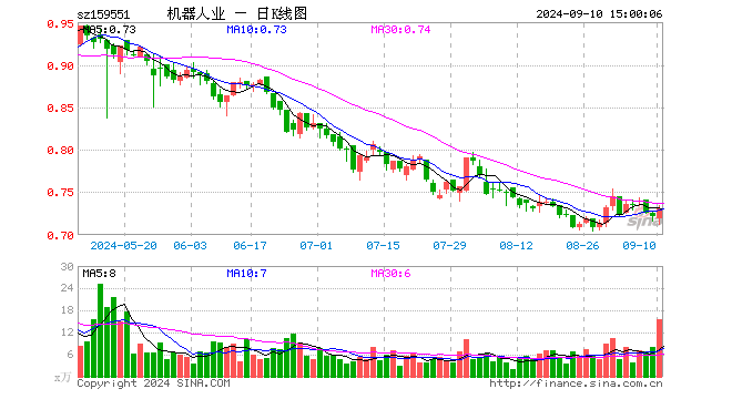 机器人产业ETF（159551）涨1.25%，成交额1124.68万元