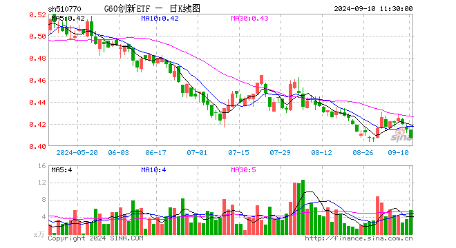 G60创新ETF（510770）跌1.93%，半日成交额229.40万元