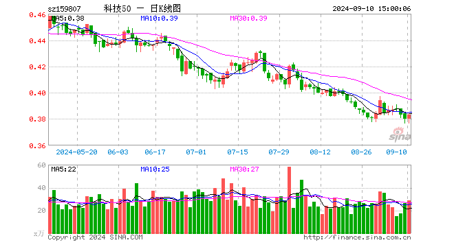 科技ETF（159807）涨0.79%，成交额1098.78万元