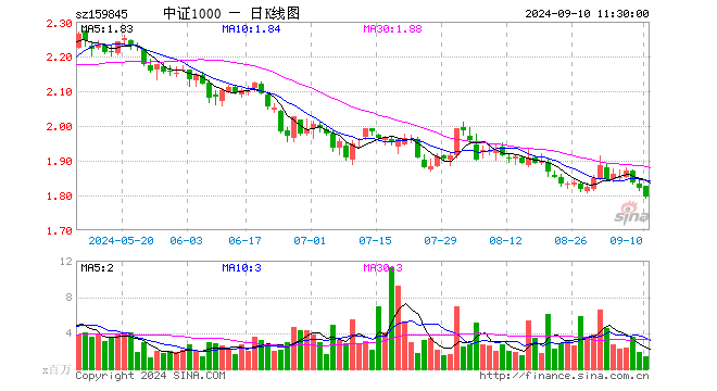 中证1000ETF（159845）跌1.43%，半日成交额2.58亿元