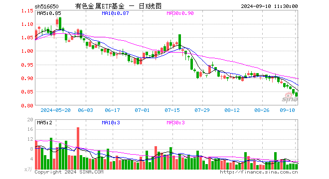 有色金属ETF基金（516650）跌1.30%，半日成交额157.32万元