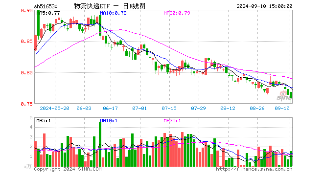 物流快递ETF（516530）跌0.79%，成交额117.24万元