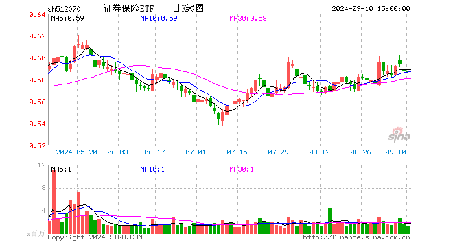 证券保险ETF（512070）跌0.17%，成交额7786.53万元