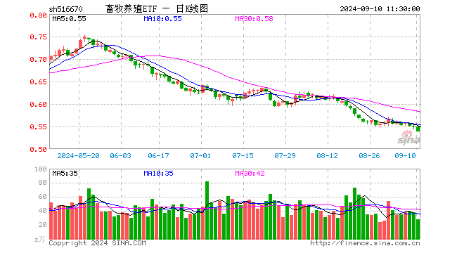 畜牧养殖ETF（516670）跌2.00%，半日成交额1504.26万元