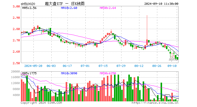 超大盘ETF（510020）跌0.35%，半日成交额4.51万元