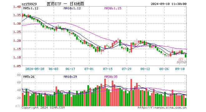 医药ETF（159929）跌1.87%，半日成交额2183.77万元