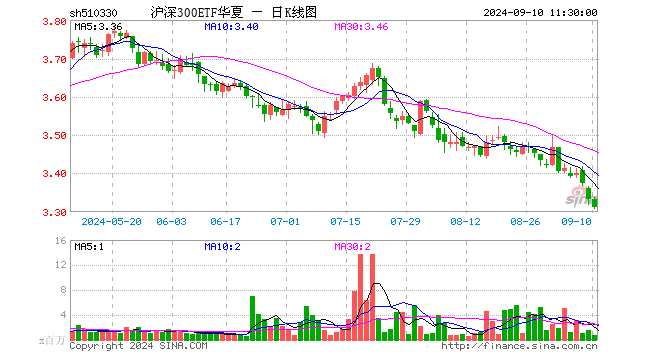 沪深300ETF华夏（510330）跌0.57%，半日成交额2.57亿元