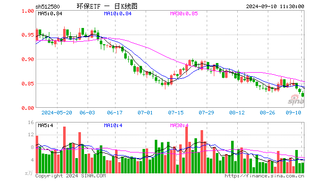 环保ETF（512580）跌1.20%，半日成交额257.27万元