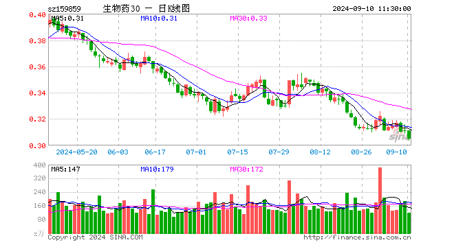 生物医药ETF（159859）跌1.93%，半日成交额3700.96万元