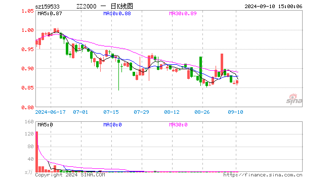 中证2000ETF基金（159533）涨0.81%，成交额108.73万元