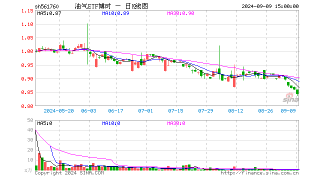 油气ETF博时（561760）涨0.00%，半日成交额0.00元