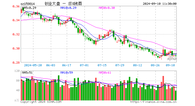 创业大盘ETF（159814）跌0.34%，半日成交额1103.26万元