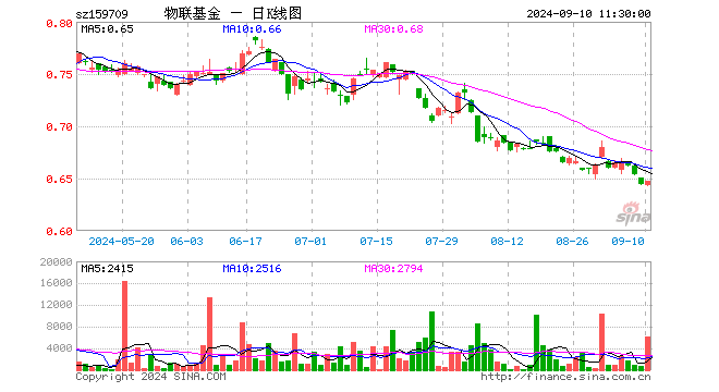 物联网ETF工银（159709）涨0.47%，半日成交额39.92万元