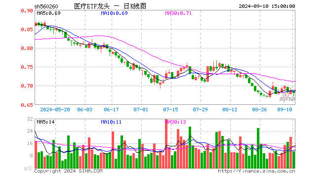 医疗ETF龙头（560260）跌1.02%，成交额738.39万元