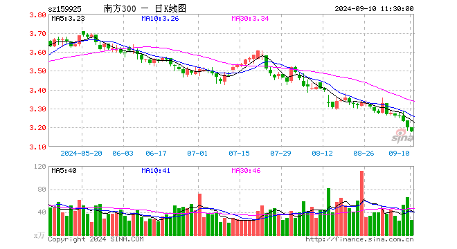 沪深300ETF南方（159925）跌0.66%，半日成交额8259.87万元