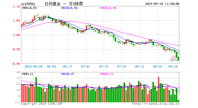 红利ETF基金（159581）跌0.98%，半日成交额244.64万元