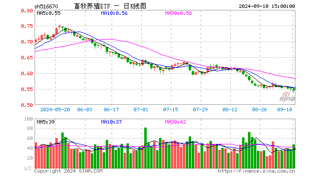 畜牧养殖ETF（516670）跌1.09%，成交额2610.00万元