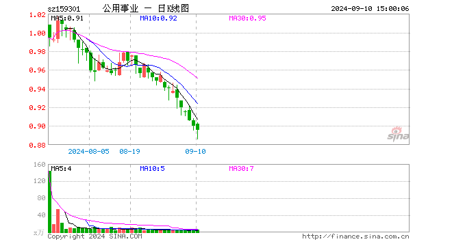 公用事业ETF（159301）跌0.44%，成交额544.61万元