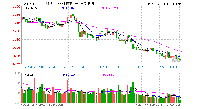 AI人工智能ETF（512930）跌0.23%，半日成交额903.05万元