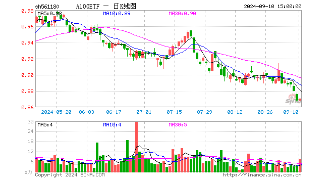 A100ETF（561180）涨0.23%，成交额640.45万元