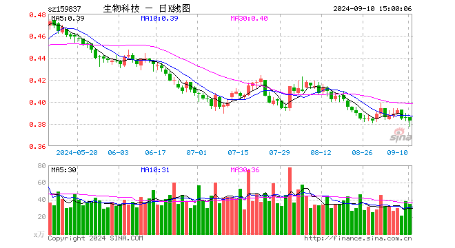 生物科技ETF（159837）跌0.78%，成交额1334.38万元