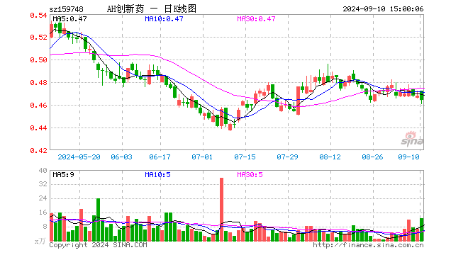 创新药ETF富国（159748）跌0.85%，成交额581.14万元