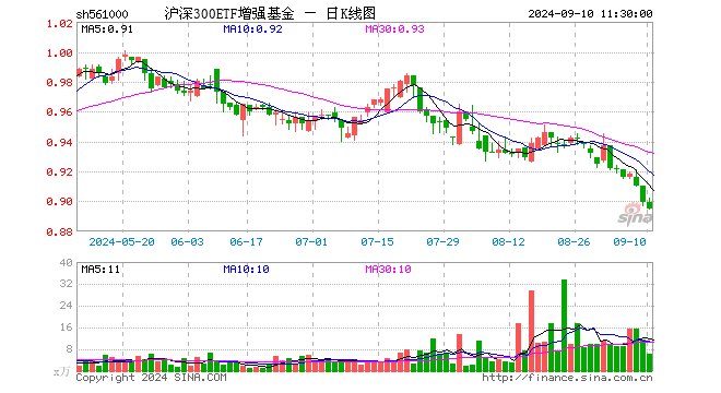 沪深300ETF增强基金（561000）跌0.44%，半日成交额550.84万元