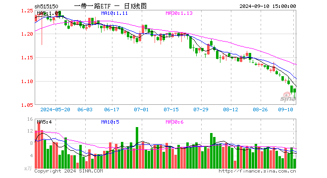 一带一路ETF（515150）跌0.09%，成交额326.58万元