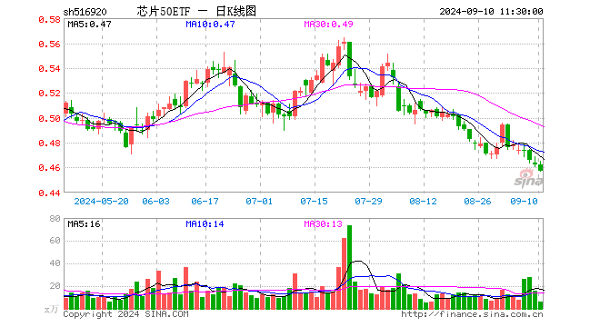 芯片50ETF（516920）跌1.08%，半日成交额273.40万元