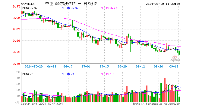 中证1000指数ETF（516300）跌1.60%，半日成交额670.69万元