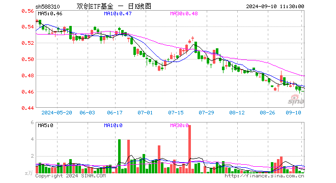 双创ETF基金（588310）跌0.22%，半日成交额2.76万元