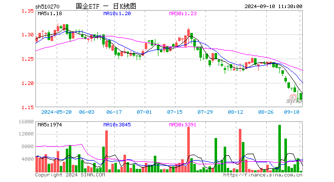 国企ETF（510270）跌0.17%，半日成交额3.77万元