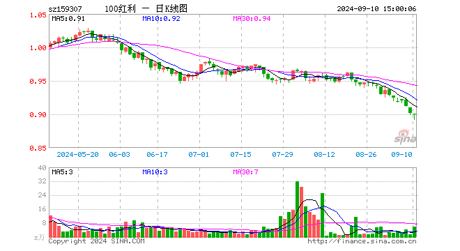 红利低波100ETF（159307）跌0.11%，成交额519.09万元