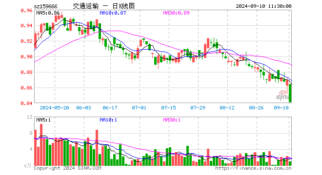 交通运输ETF（159666）跌3.22%，半日成交额81.58万元