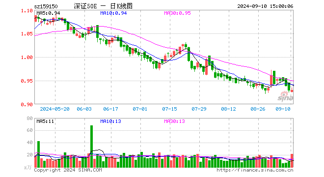 深证50ETF易方达（159150）涨0.11%，成交额1969.22万元