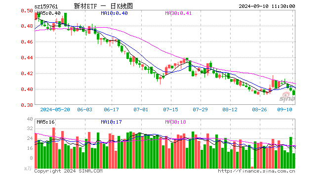 新材料50ETF（159761）跌1.51%，半日成交额468.16万元