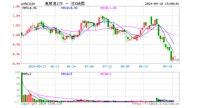 高股息ETF（563180）涨0.53%，成交额315.63万元